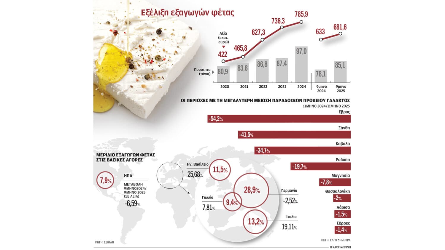 Η γαλακτοβιομηχανία στα χέρια των funds: Πώς η κρίση οδηγεί στη συγκέντρωση
